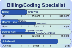 Medical Billing And Coding Chart
